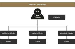 Die Erbfolge Die Erbfolge